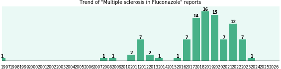 Could Fluconazole cause Multiple sclerosis? Could Fluconazole cause Multiple sclerosis?